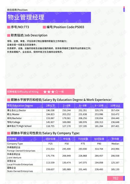 2021年宜昌地区物业管理经理岗位薪酬水平报告 最新数据.pdf